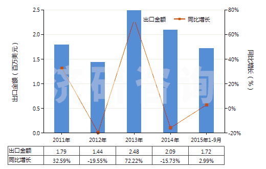 2011-2015年9月中國(guó)含濃縮精油的制品、其他萜烯副產(chǎn)品及精油液(HS33019090)出口總額及增速統(tǒng)計(jì)
